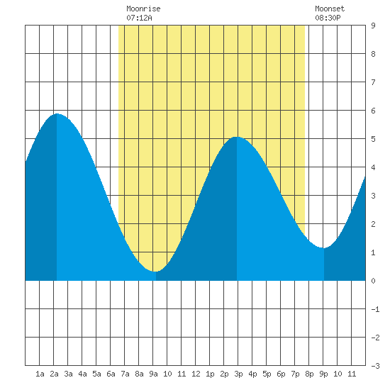Hog Island tide chart for Monday, April 12, 2021