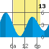 Hog Island tide chart for Tuesday, April 13, 2021