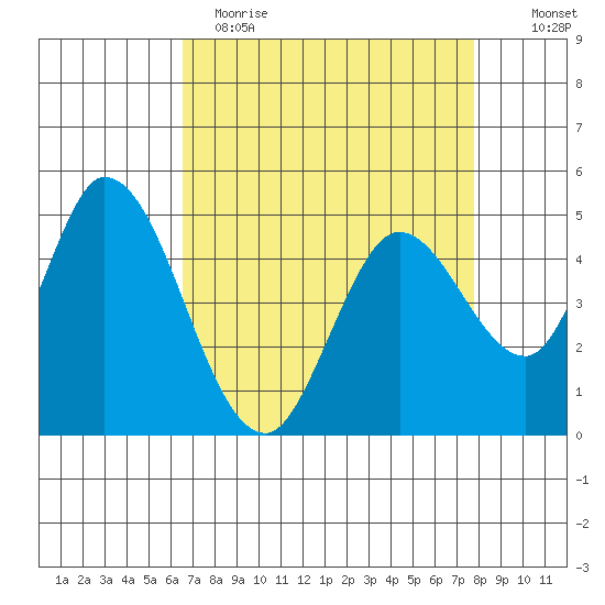 Hog Island tide chart for Wednesday, April 14, 2021