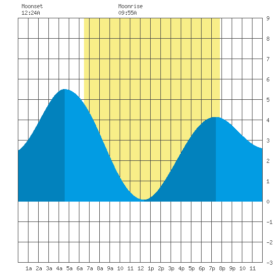Hog Island tide chart for Saturday, April 17, 2021