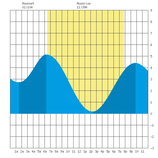 Hog Island tide chart for Monday, April 19, 2021