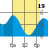 Hog Island tide chart for Monday, April 19, 2021