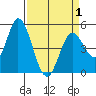 Hog Island tide chart for Thursday, April 1, 2021