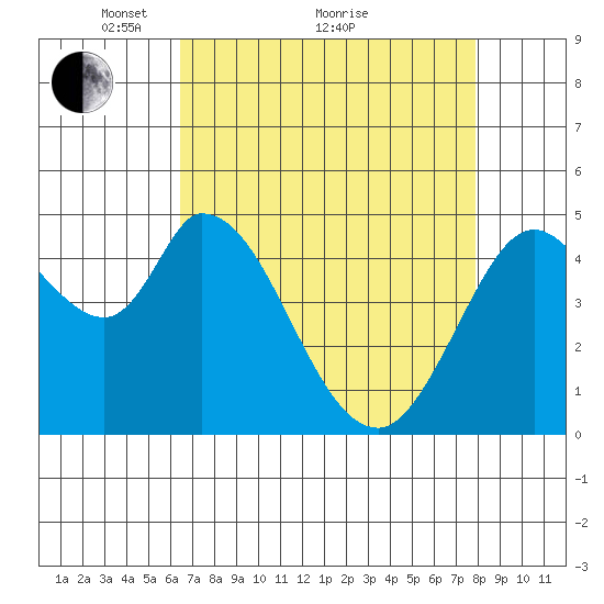 Hog Island tide chart for Tuesday, April 20, 2021
