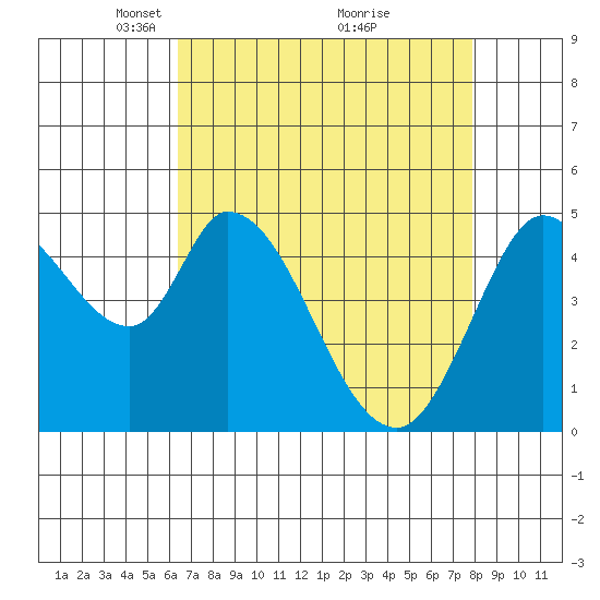 Hog Island tide chart for Wednesday, April 21, 2021