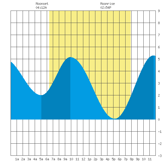 Hog Island tide chart for Thursday, April 22, 2021