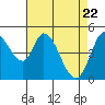 Hog Island tide chart for Thursday, April 22, 2021