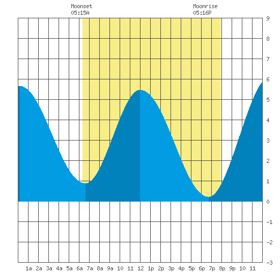 Hog Island tide chart for Saturday, April 24, 2021
