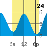 Hog Island tide chart for Saturday, April 24, 2021
