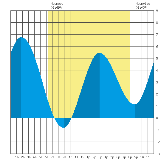 Hog Island tide chart for Tuesday, April 27, 2021