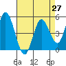 Hog Island tide chart for Tuesday, April 27, 2021