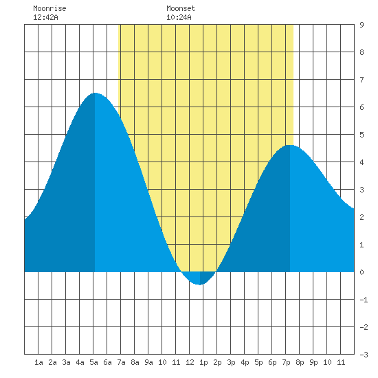Hog Island tide chart for Friday, April 2, 2021