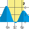 Hog Island tide chart for Friday, April 2, 2021