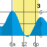 Hog Island tide chart for Saturday, April 3, 2021