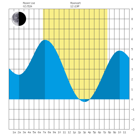 Hog Island tide chart for Sunday, April 4, 2021