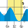 Hog Island tide chart for Monday, April 5, 2021