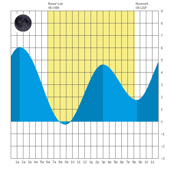 Hog Island tide chart for Tuesday, May 11, 2021