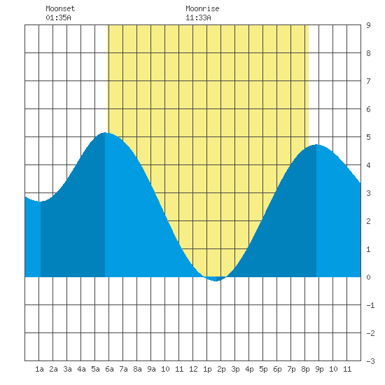Hog Island tide chart for Tuesday, May 18, 2021