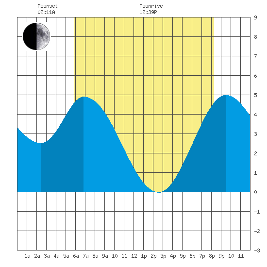Hog Island tide chart for Wednesday, May 19, 2021