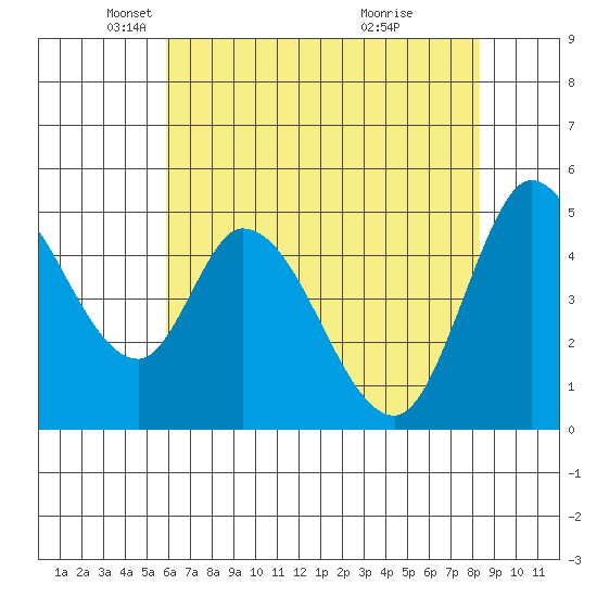 Hog Island tide chart for Friday, May 21, 2021