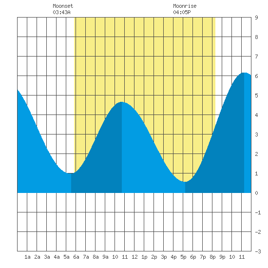 Hog Island tide chart for Saturday, May 22, 2021