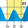 Hog Island tide chart for Sunday, May 23, 2021