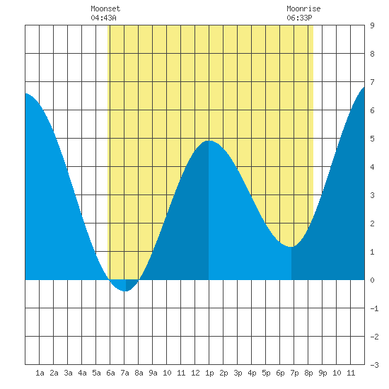 Hog Island tide chart for Monday, May 24, 2021