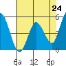 Hog Island tide chart for Monday, May 24, 2021