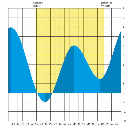 Hog Island tide chart for Tuesday, May 25, 2021