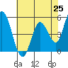 Hog Island tide chart for Tuesday, May 25, 2021
