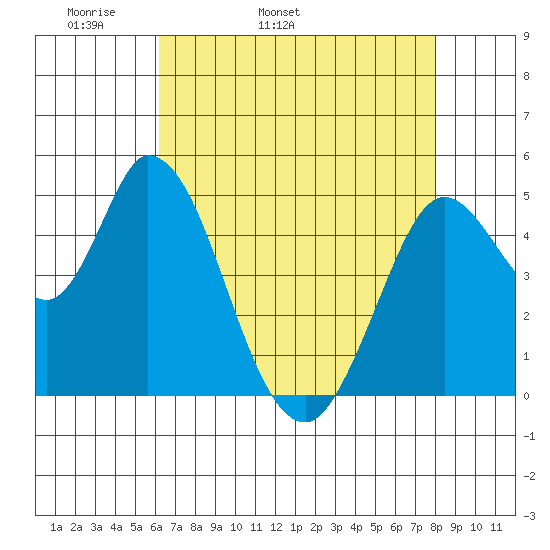 Hog Island tide chart for Sunday, May 2, 2021