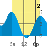 Hog Island tide chart for Sunday, May 2, 2021