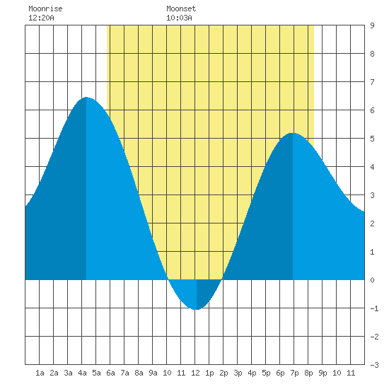 Hog Island tide chart for Sunday, May 30, 2021
