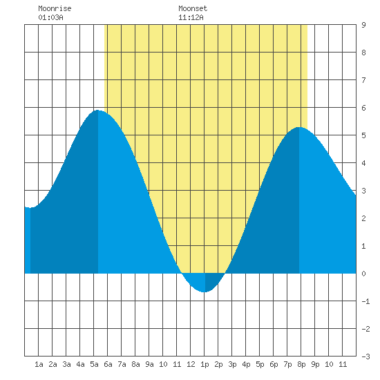 Hog Island tide chart for Monday, May 31, 2021