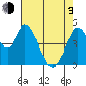 Hog Island tide chart for Monday, May 3, 2021