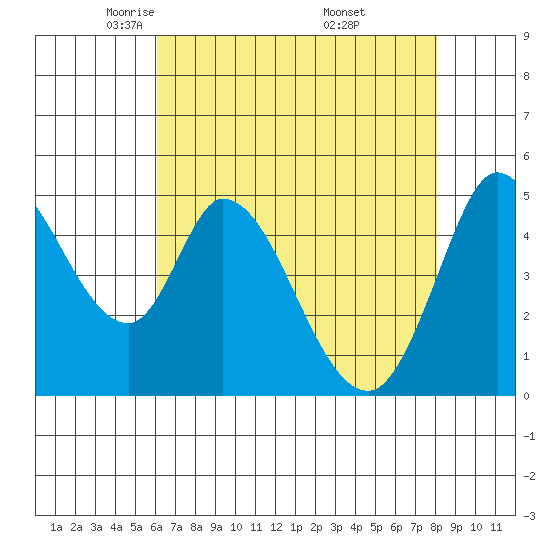 Hog Island tide chart for Wednesday, May 5, 2021