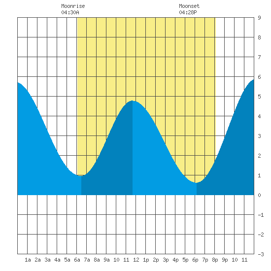 Hog Island tide chart for Friday, May 7, 2021