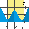 Hog Island tide chart for Friday, May 7, 2021