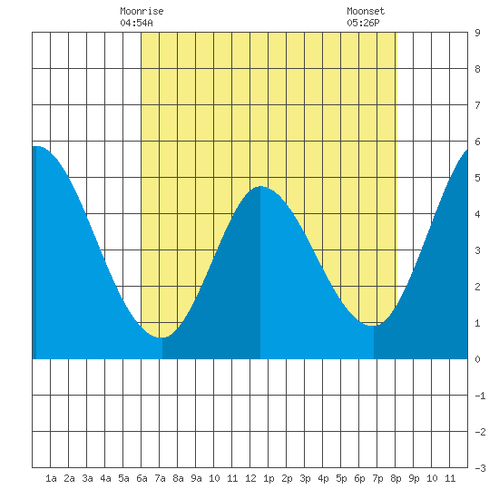 Hog Island tide chart for Saturday, May 8, 2021