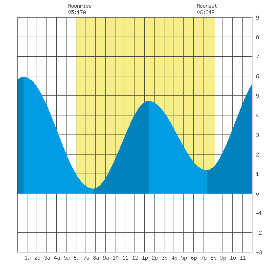 Hog Island tide chart for Sunday, May 9, 2021
