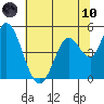 Hog Island tide chart for Thursday, June 10, 2021