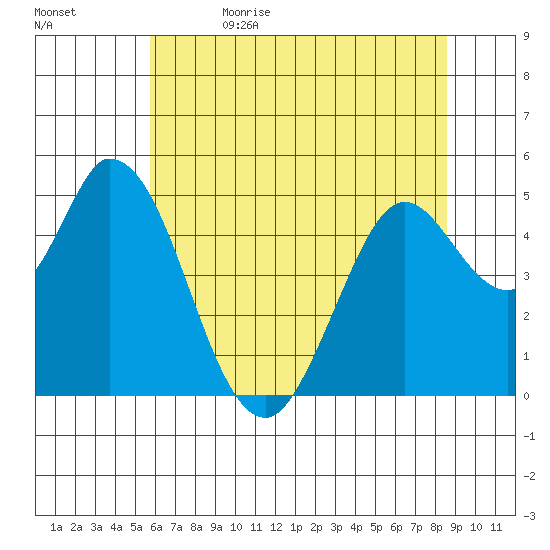 Hog Island tide chart for Monday, June 14, 2021