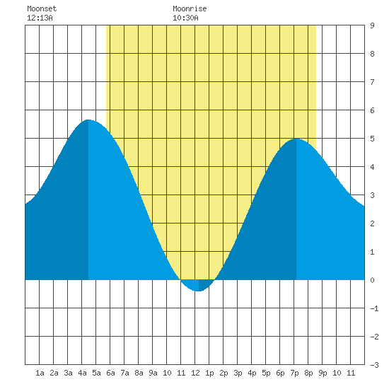 Hog Island tide chart for Tuesday, June 15, 2021