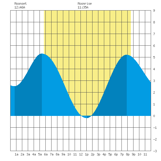 Hog Island tide chart for Wednesday, June 16, 2021