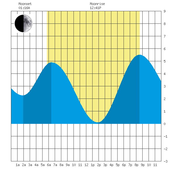 Hog Island tide chart for Thursday, June 17, 2021