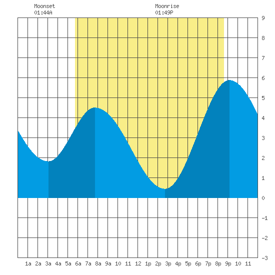 Hog Island tide chart for Friday, June 18, 2021
