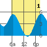 Hog Island tide chart for Tuesday, June 1, 2021