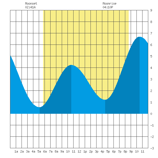 Hog Island tide chart for Sunday, June 20, 2021
