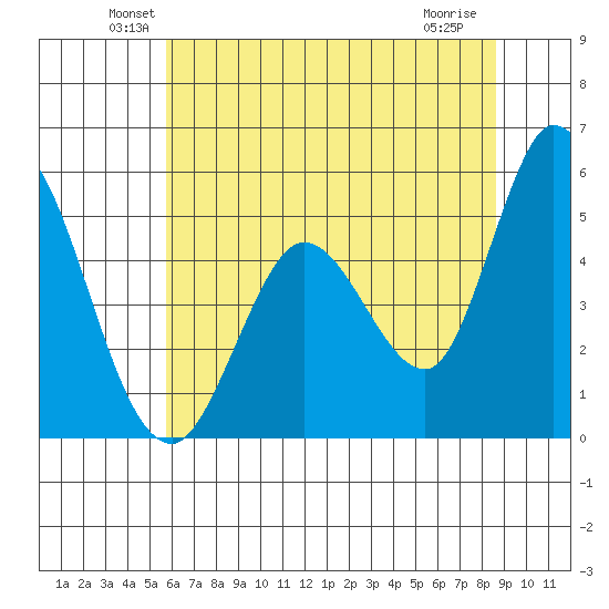 Hog Island tide chart for Monday, June 21, 2021