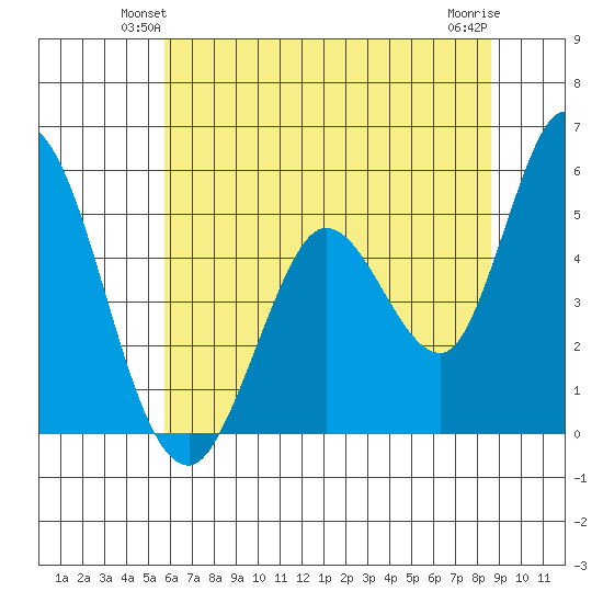 Hog Island tide chart for Tuesday, June 22, 2021